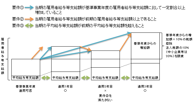 促進 税制 拡大 所得